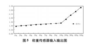 DIY電子稱詳細(xì)制作過程及講解(圖4)